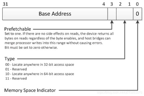 base address register|Base Address Register .